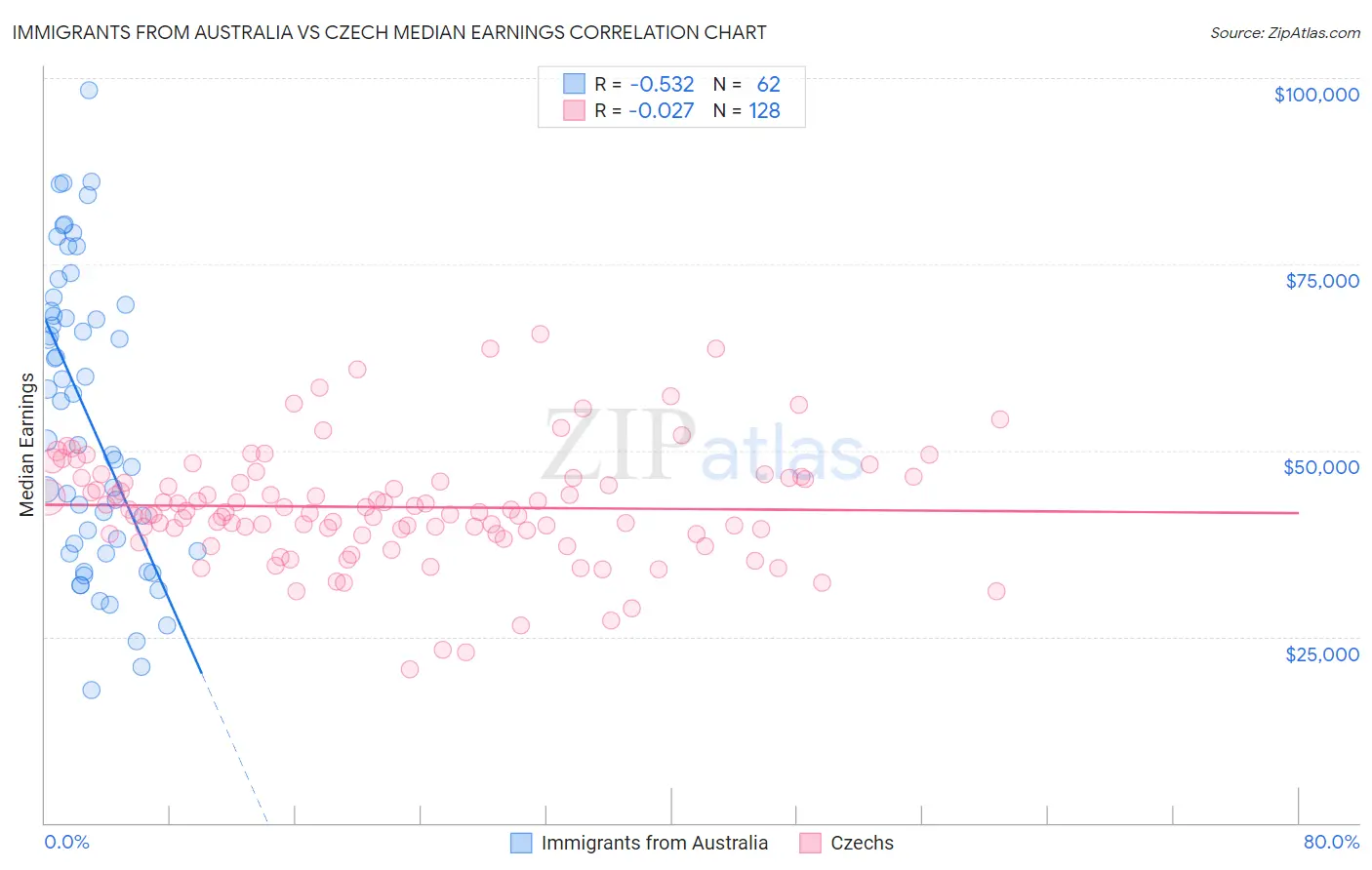 Immigrants from Australia vs Czech Median Earnings