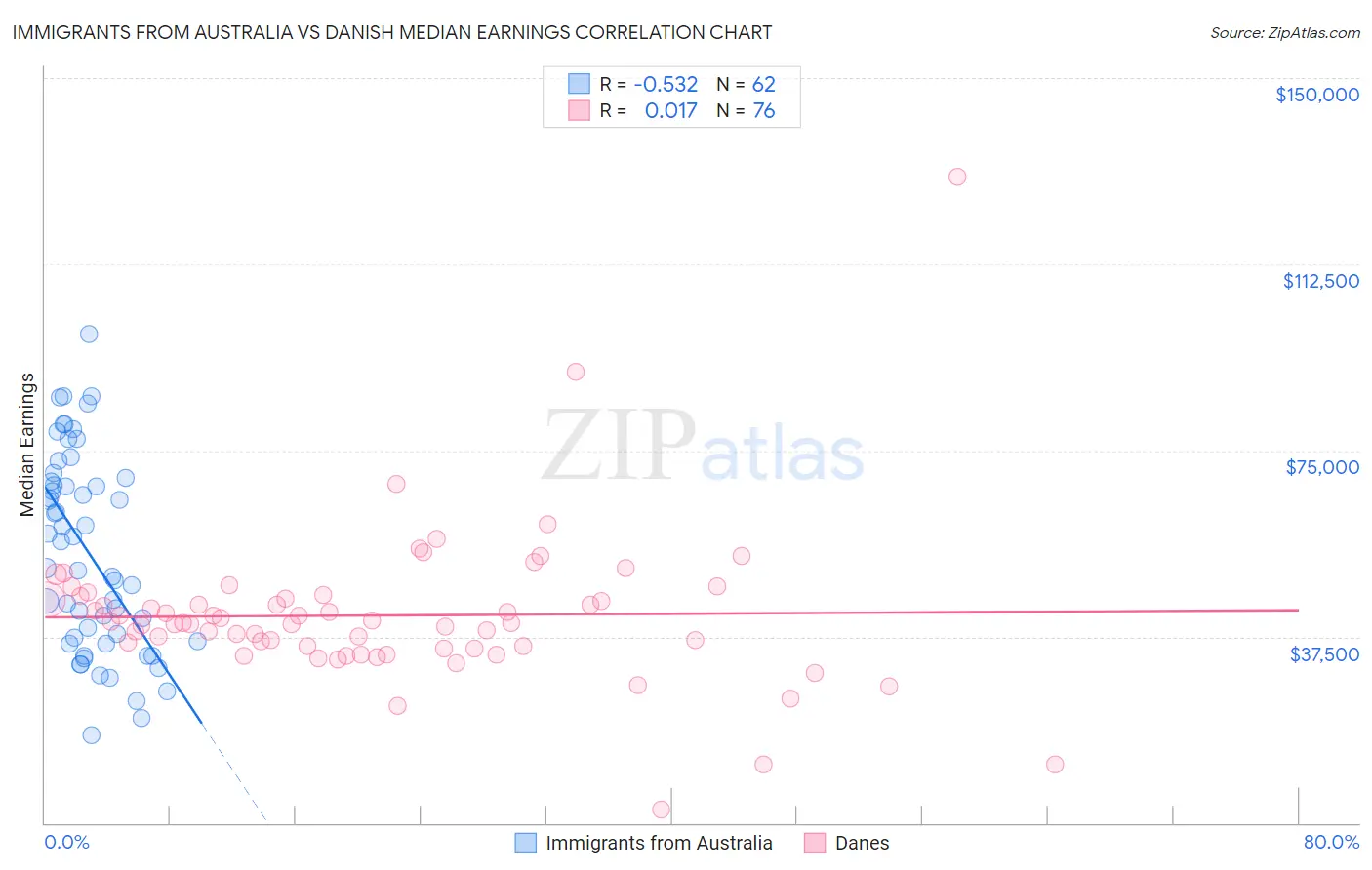 Immigrants from Australia vs Danish Median Earnings