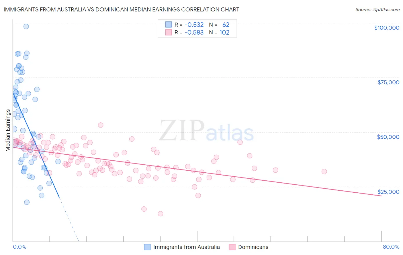 Immigrants from Australia vs Dominican Median Earnings