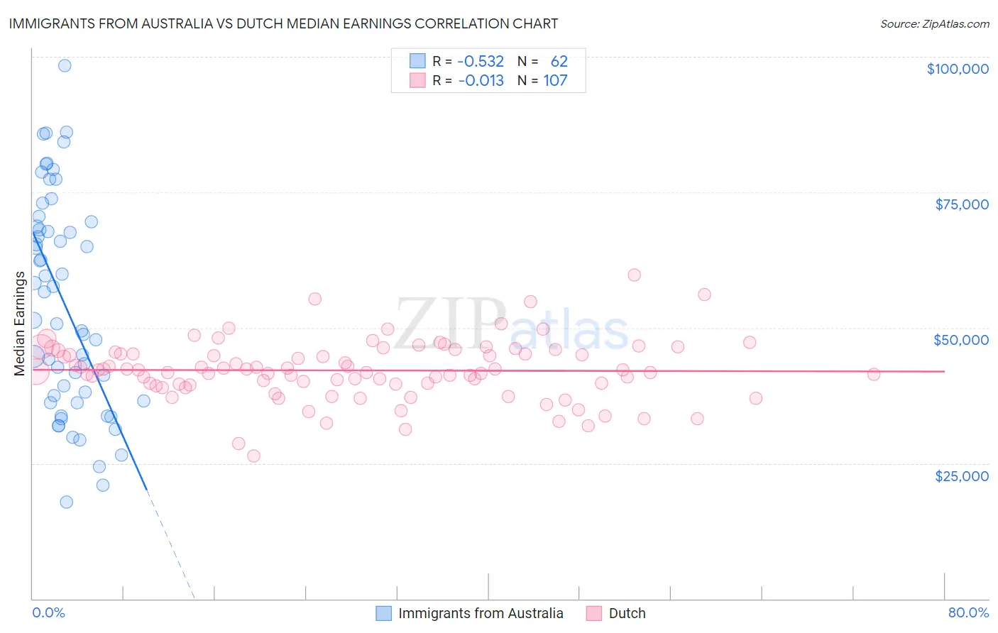 Immigrants from Australia vs Dutch Median Earnings