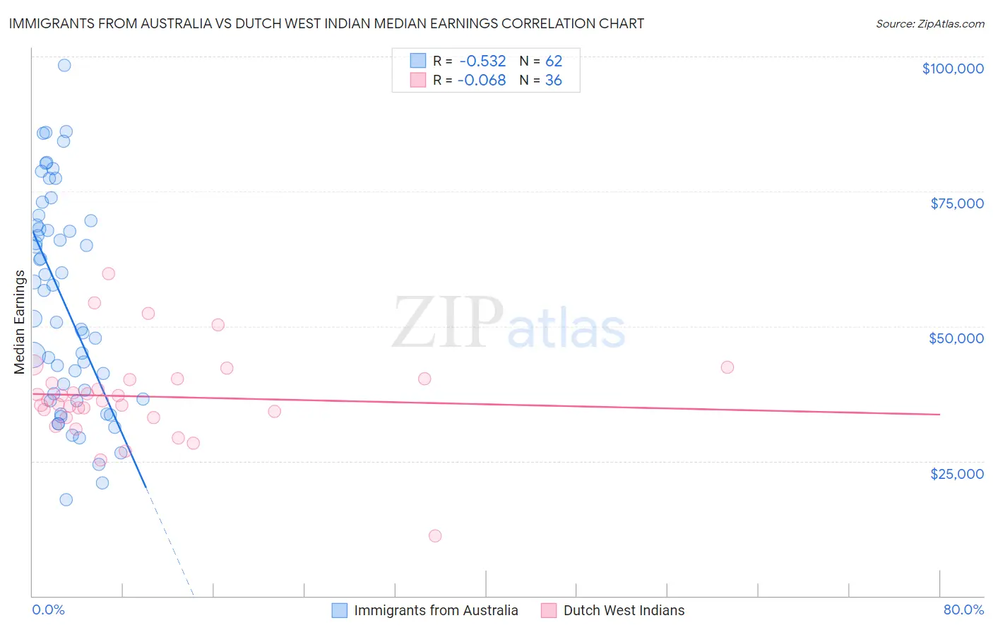 Immigrants from Australia vs Dutch West Indian Median Earnings