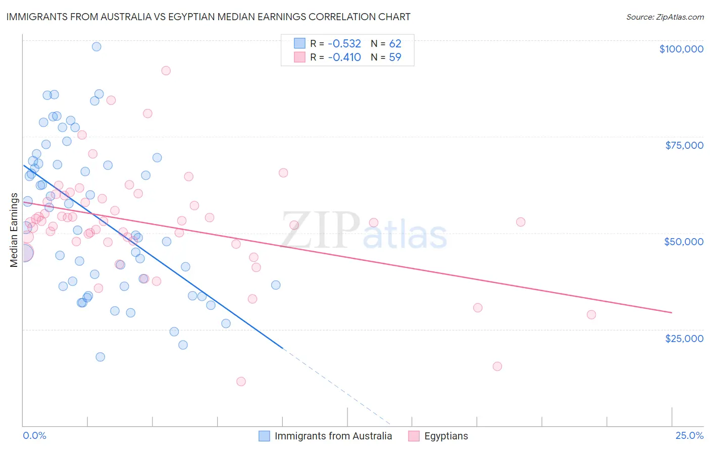 Immigrants from Australia vs Egyptian Median Earnings