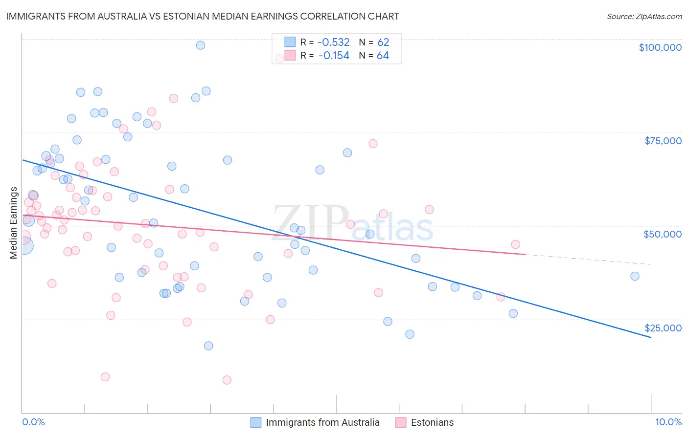 Immigrants from Australia vs Estonian Median Earnings