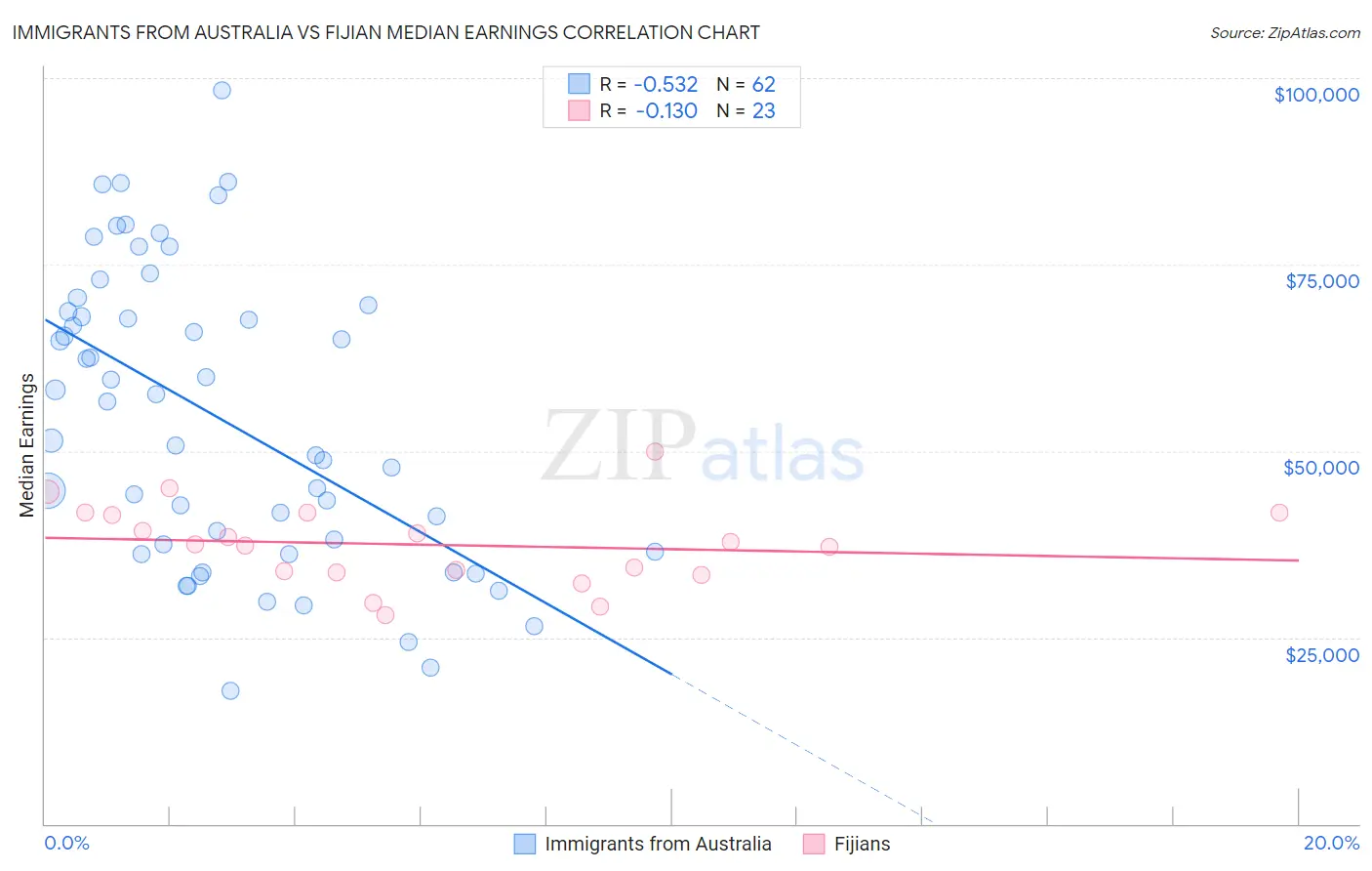 Immigrants from Australia vs Fijian Median Earnings