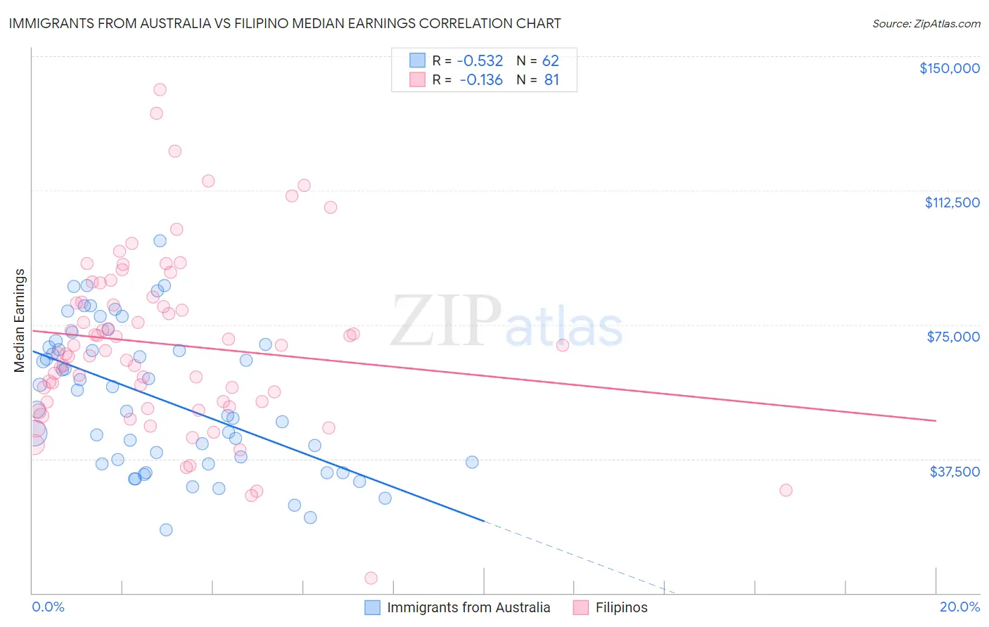 Immigrants from Australia vs Filipino Median Earnings