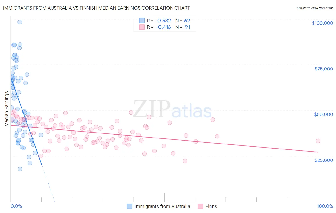 Immigrants from Australia vs Finnish Median Earnings