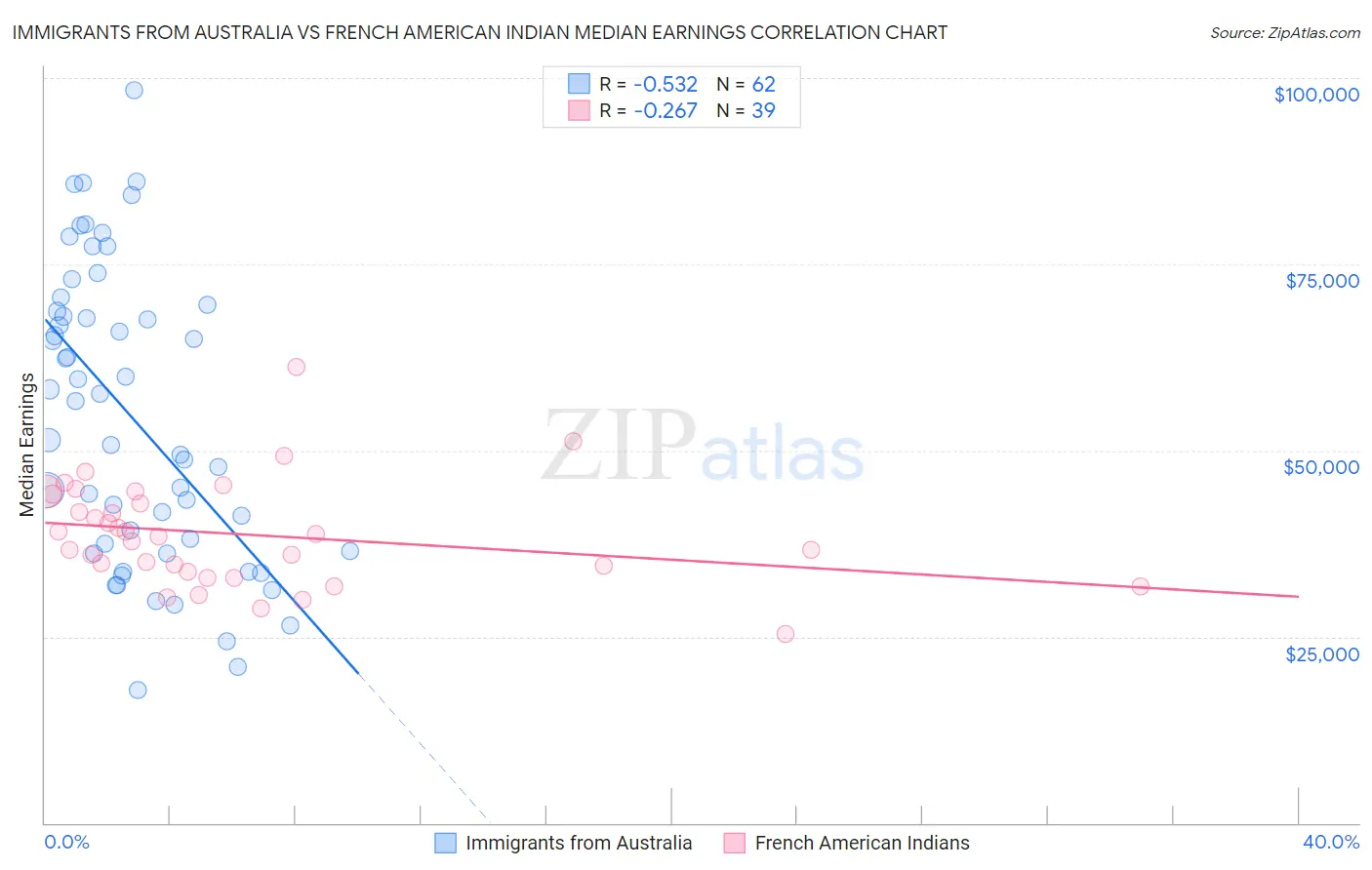 Immigrants from Australia vs French American Indian Median Earnings