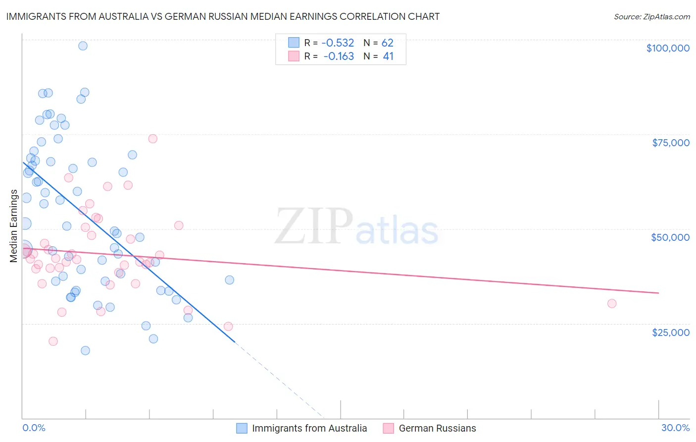 Immigrants from Australia vs German Russian Median Earnings