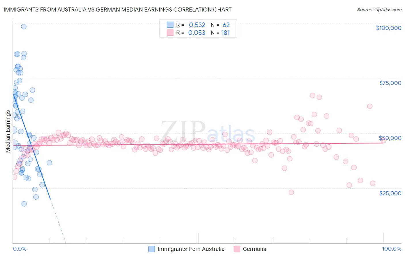 Immigrants from Australia vs German Median Earnings