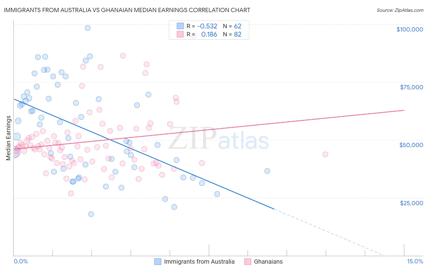 Immigrants from Australia vs Ghanaian Median Earnings