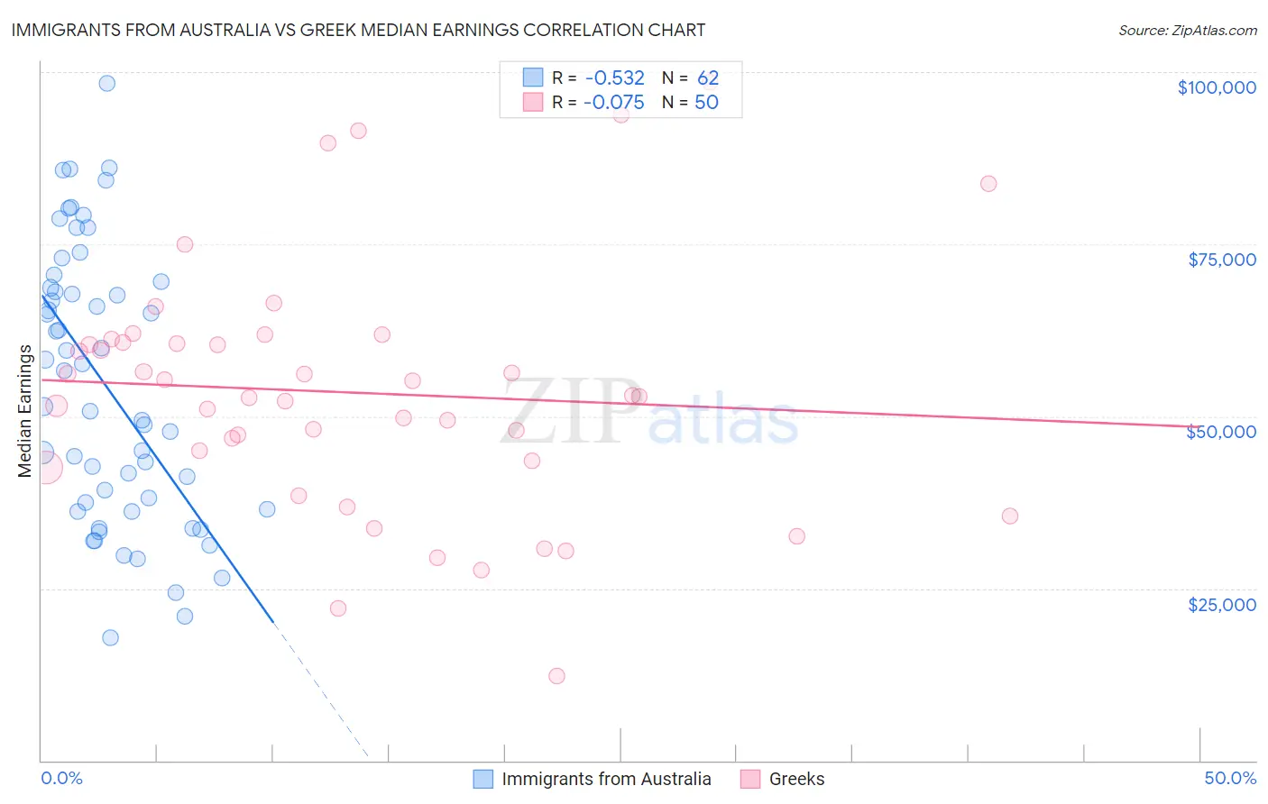 Immigrants from Australia vs Greek Median Earnings