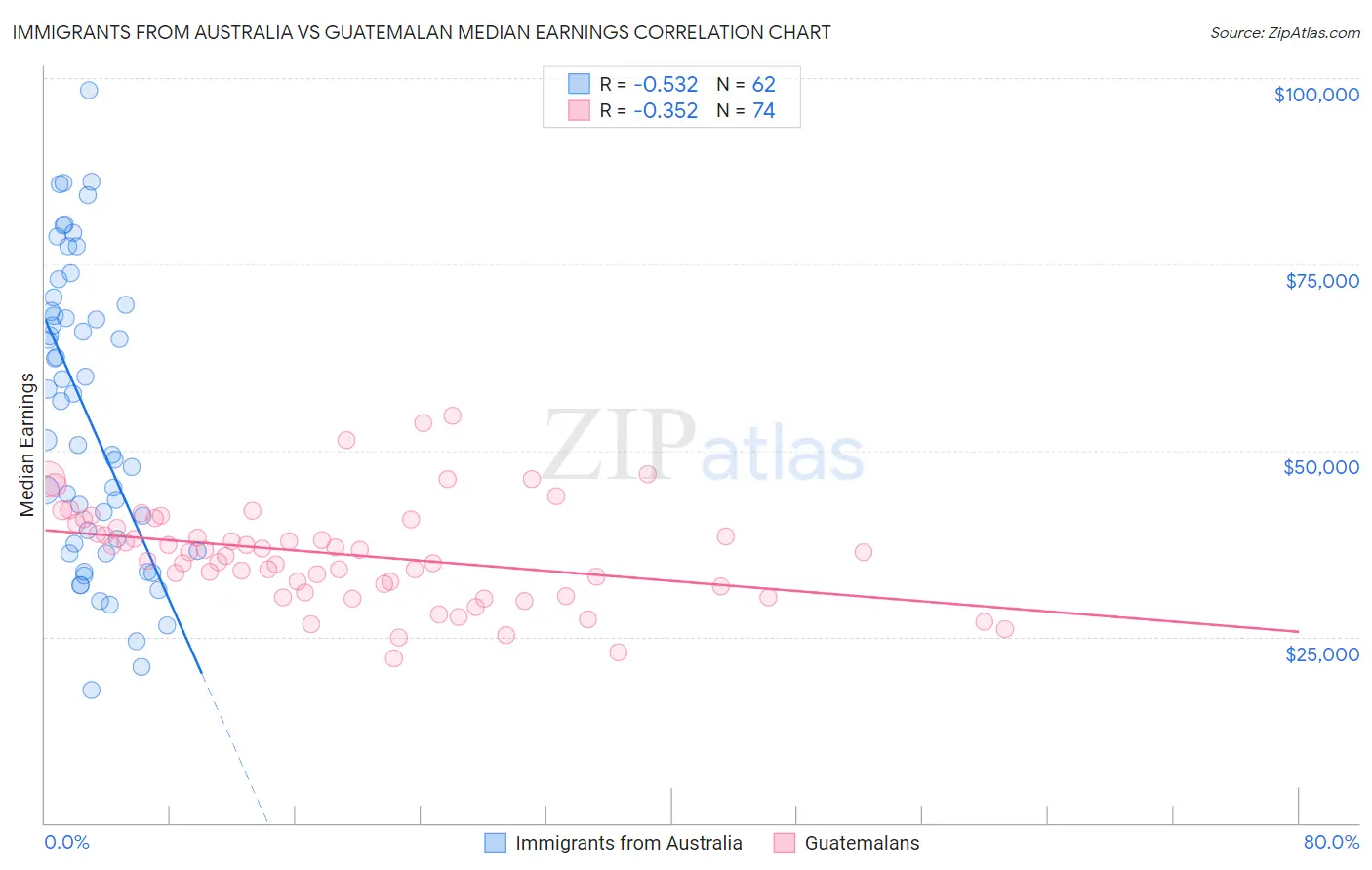 Immigrants from Australia vs Guatemalan Median Earnings