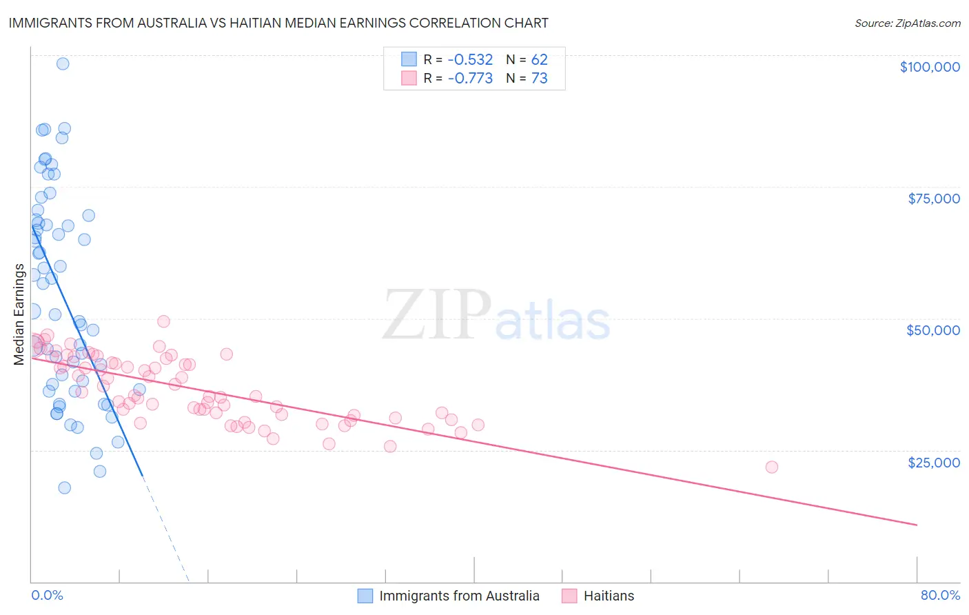 Immigrants from Australia vs Haitian Median Earnings