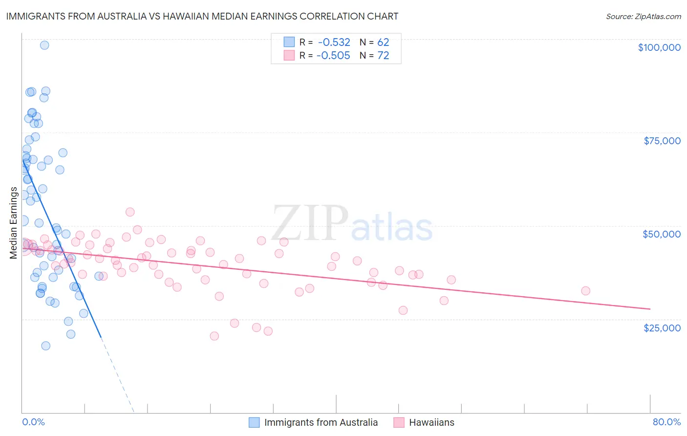 Immigrants from Australia vs Hawaiian Median Earnings