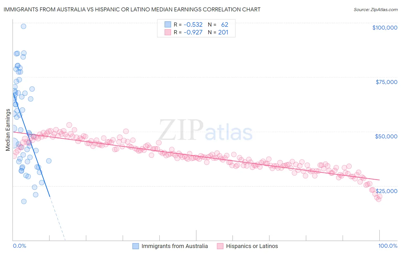 Immigrants from Australia vs Hispanic or Latino Median Earnings
