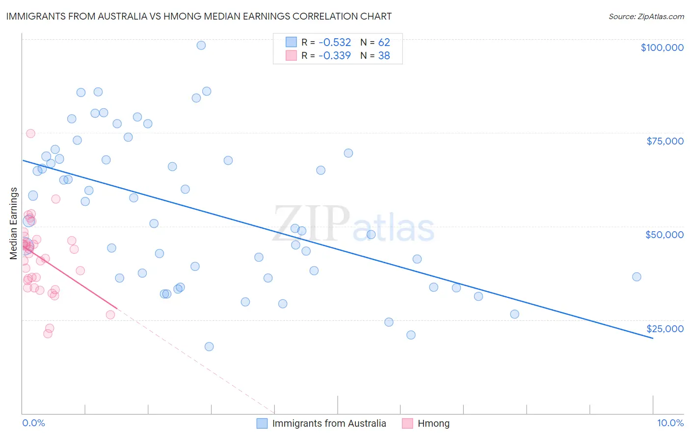 Immigrants from Australia vs Hmong Median Earnings