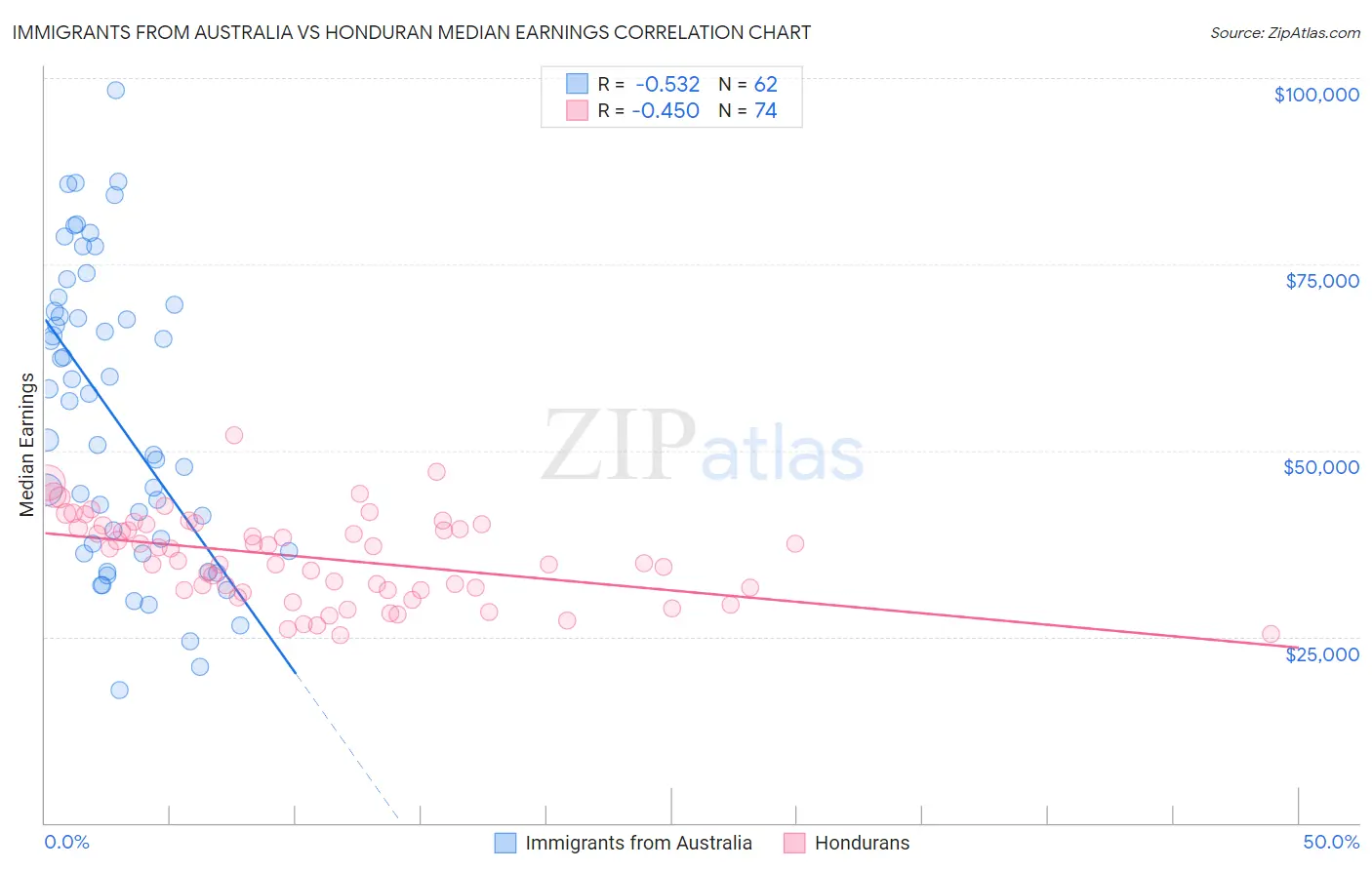 Immigrants from Australia vs Honduran Median Earnings