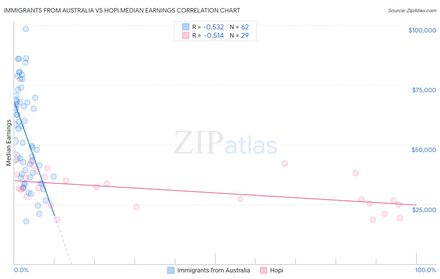 Immigrants from Australia vs Hopi Median Earnings