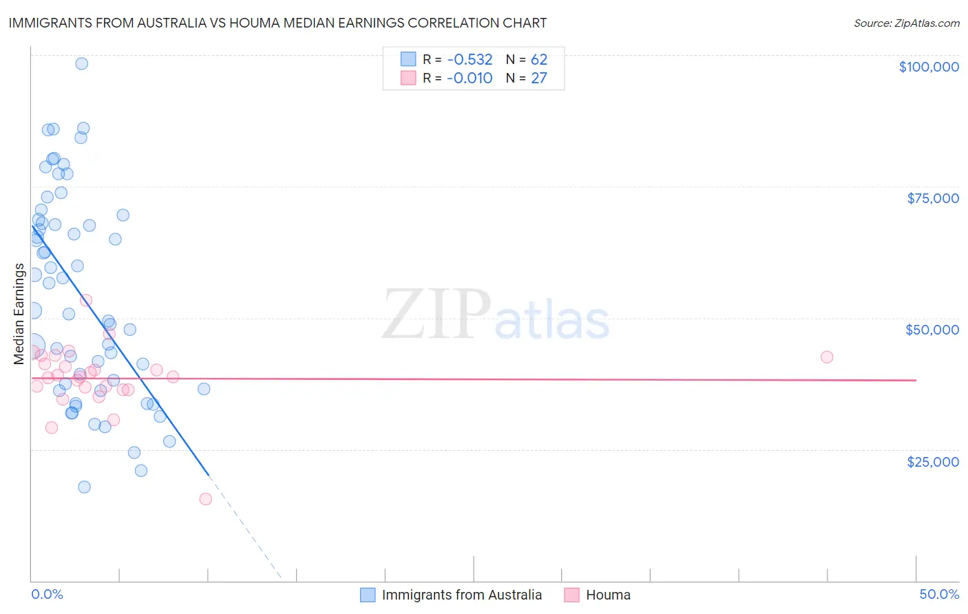 Immigrants from Australia vs Houma Median Earnings