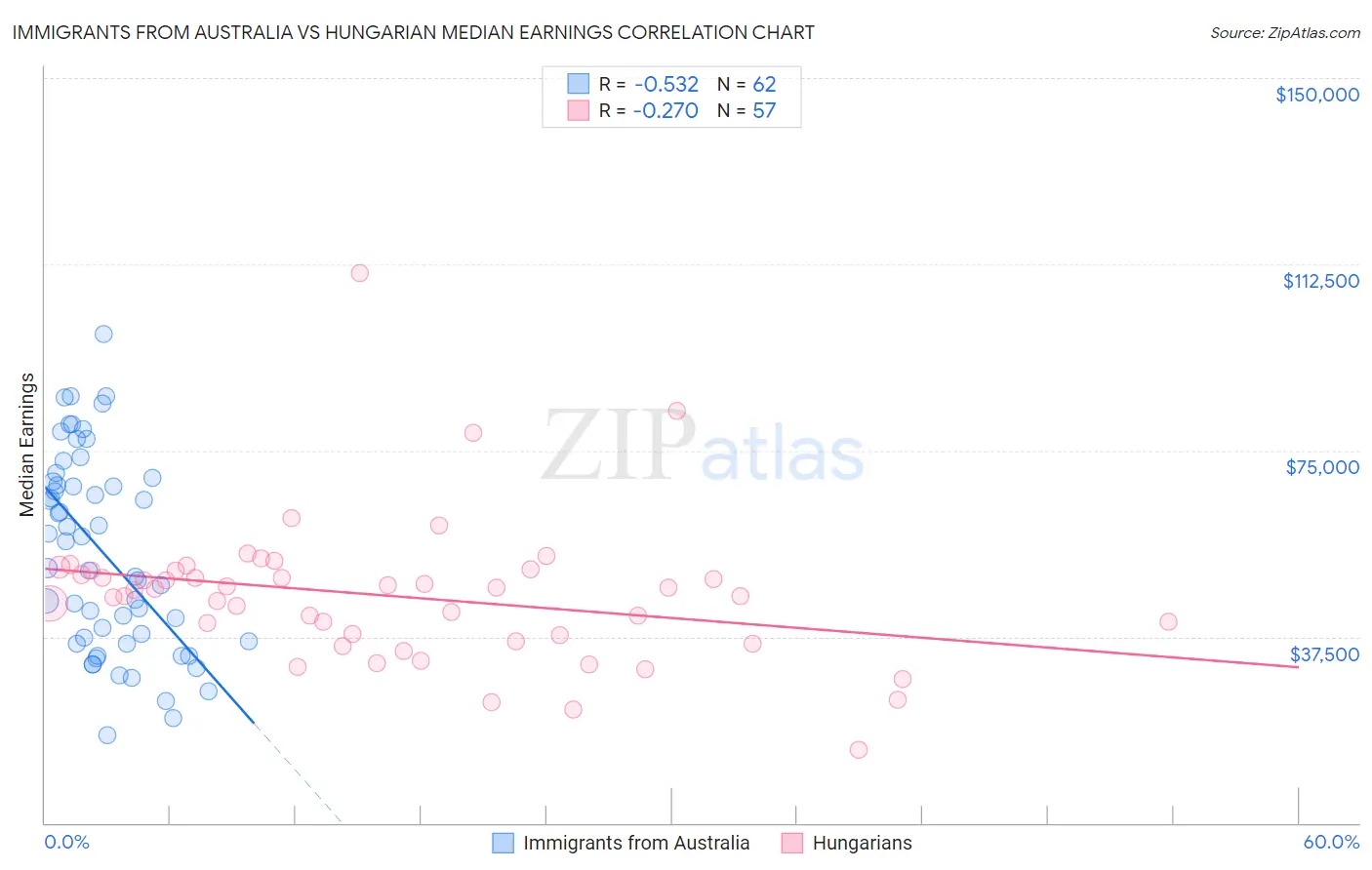 Immigrants from Australia vs Hungarian Median Earnings