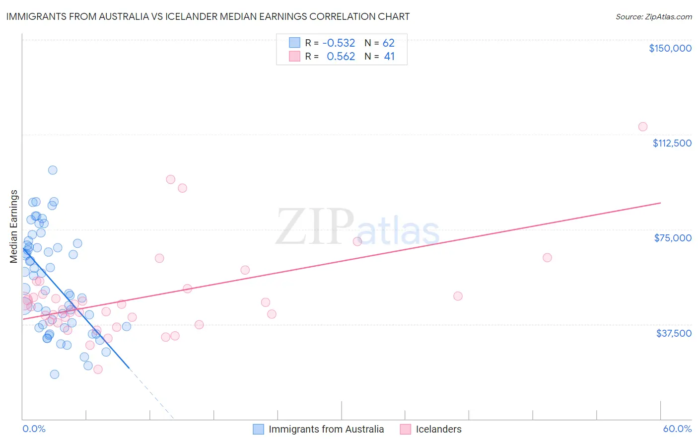 Immigrants from Australia vs Icelander Median Earnings