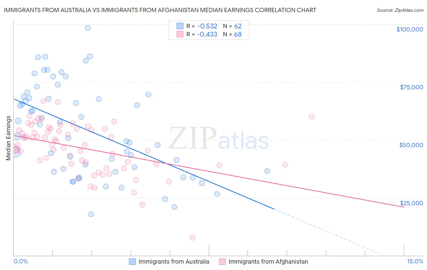Immigrants from Australia vs Immigrants from Afghanistan Median Earnings