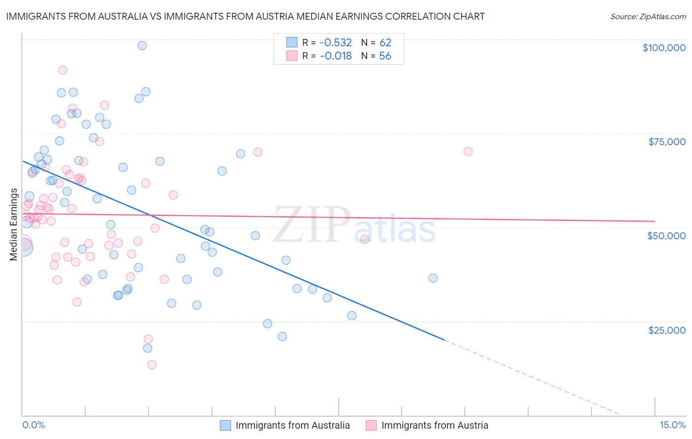 Immigrants from Australia vs Immigrants from Austria Median Earnings