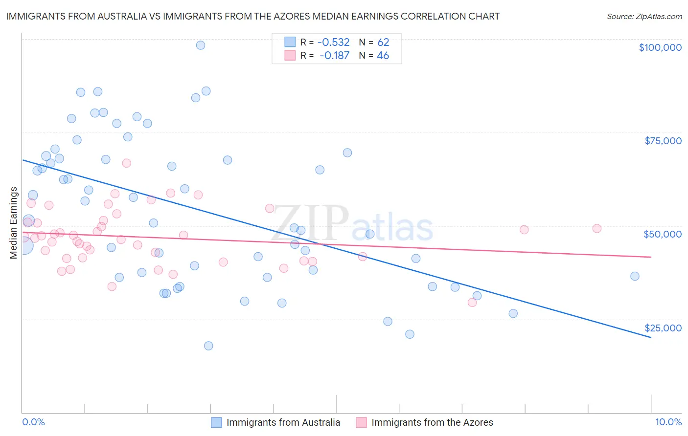 Immigrants from Australia vs Immigrants from the Azores Median Earnings