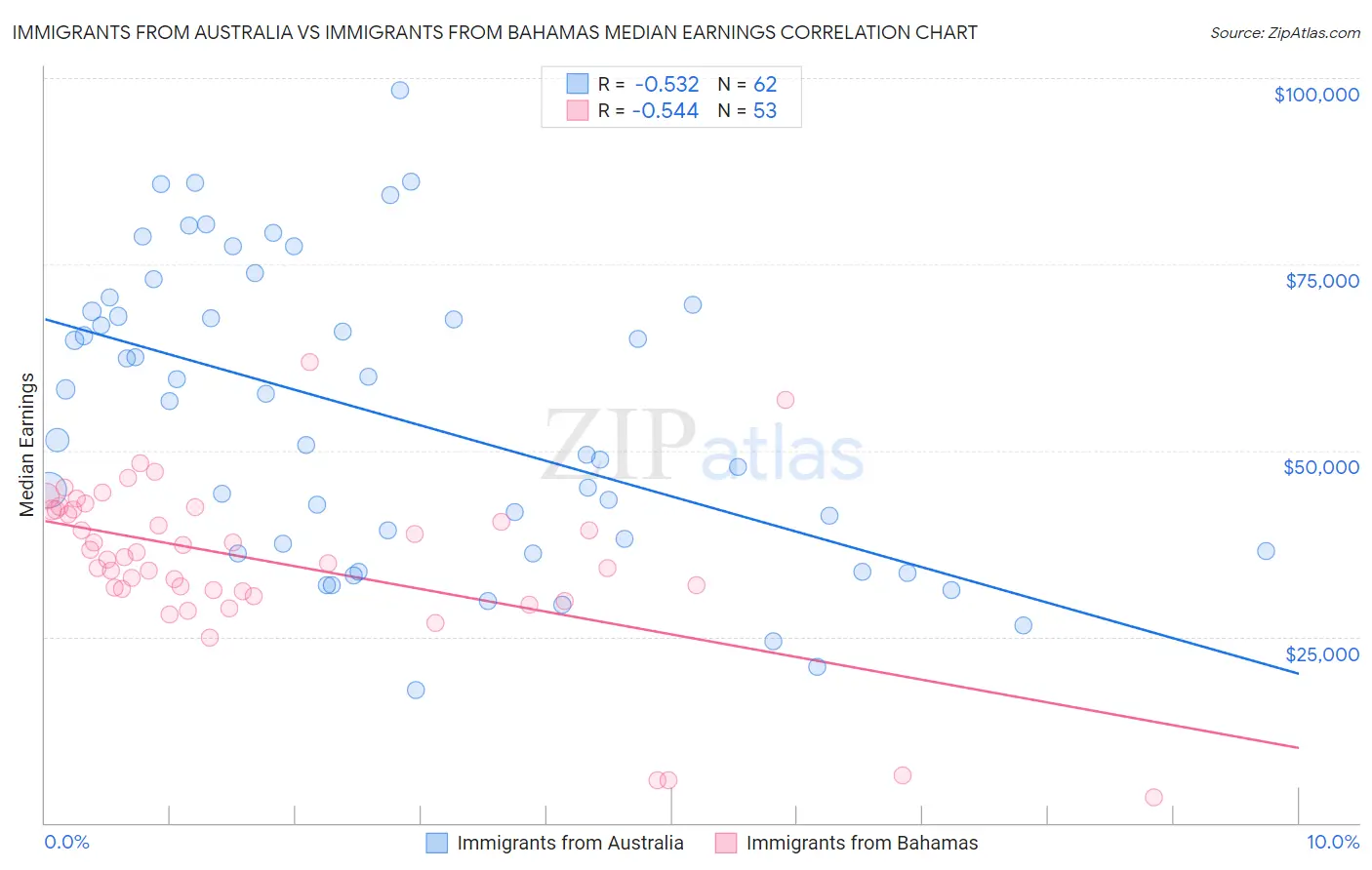 Immigrants from Australia vs Immigrants from Bahamas Median Earnings