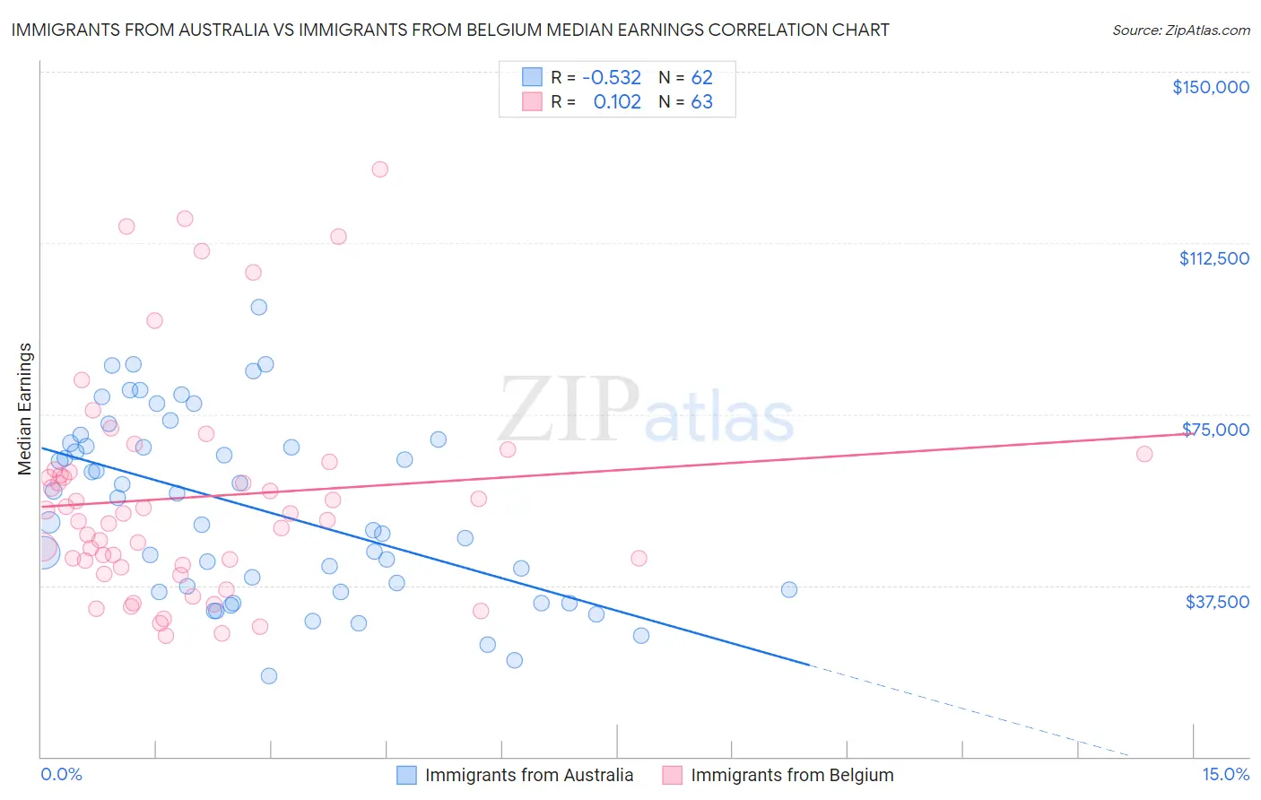 Immigrants from Australia vs Immigrants from Belgium Median Earnings