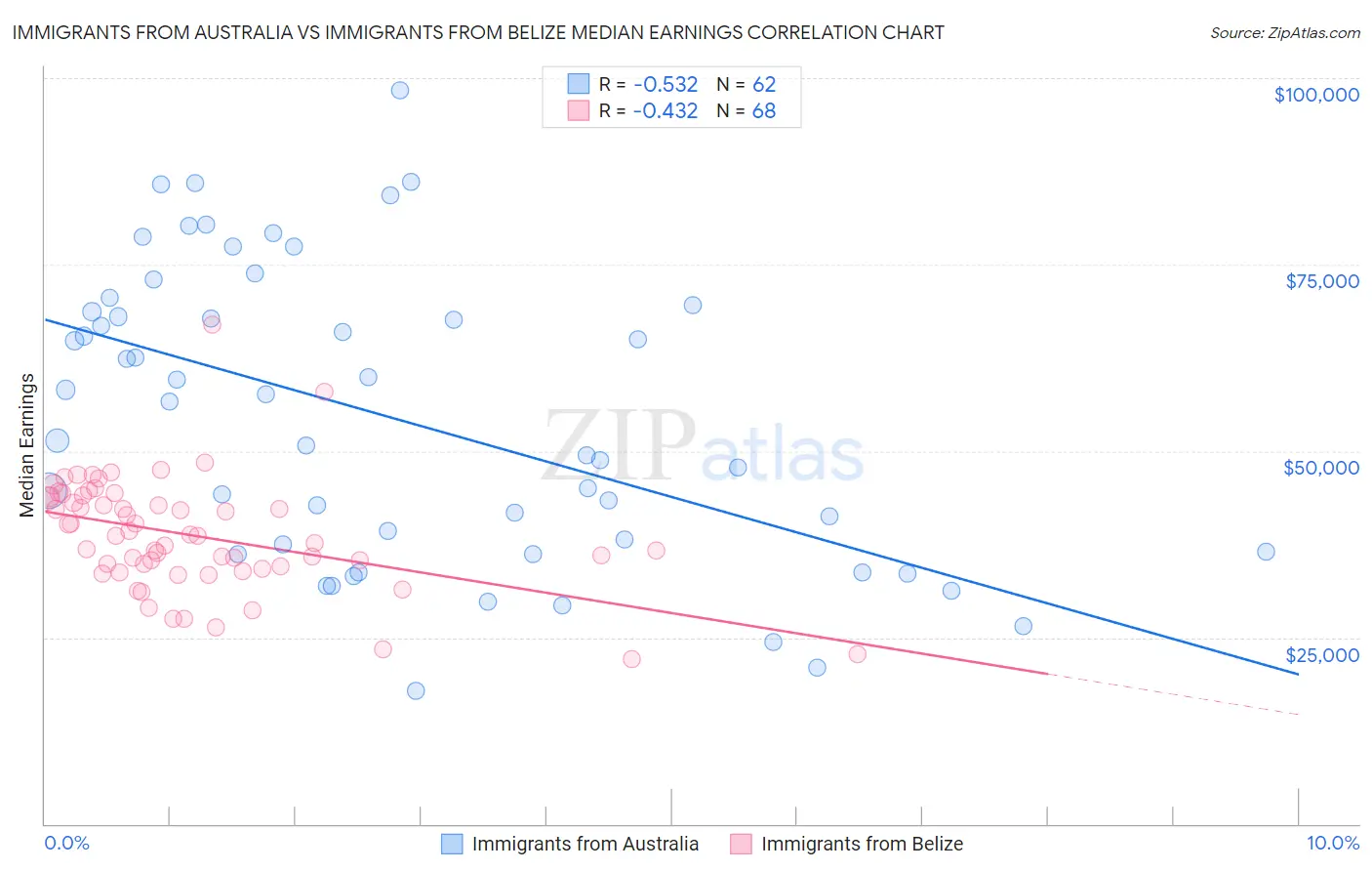 Immigrants from Australia vs Immigrants from Belize Median Earnings