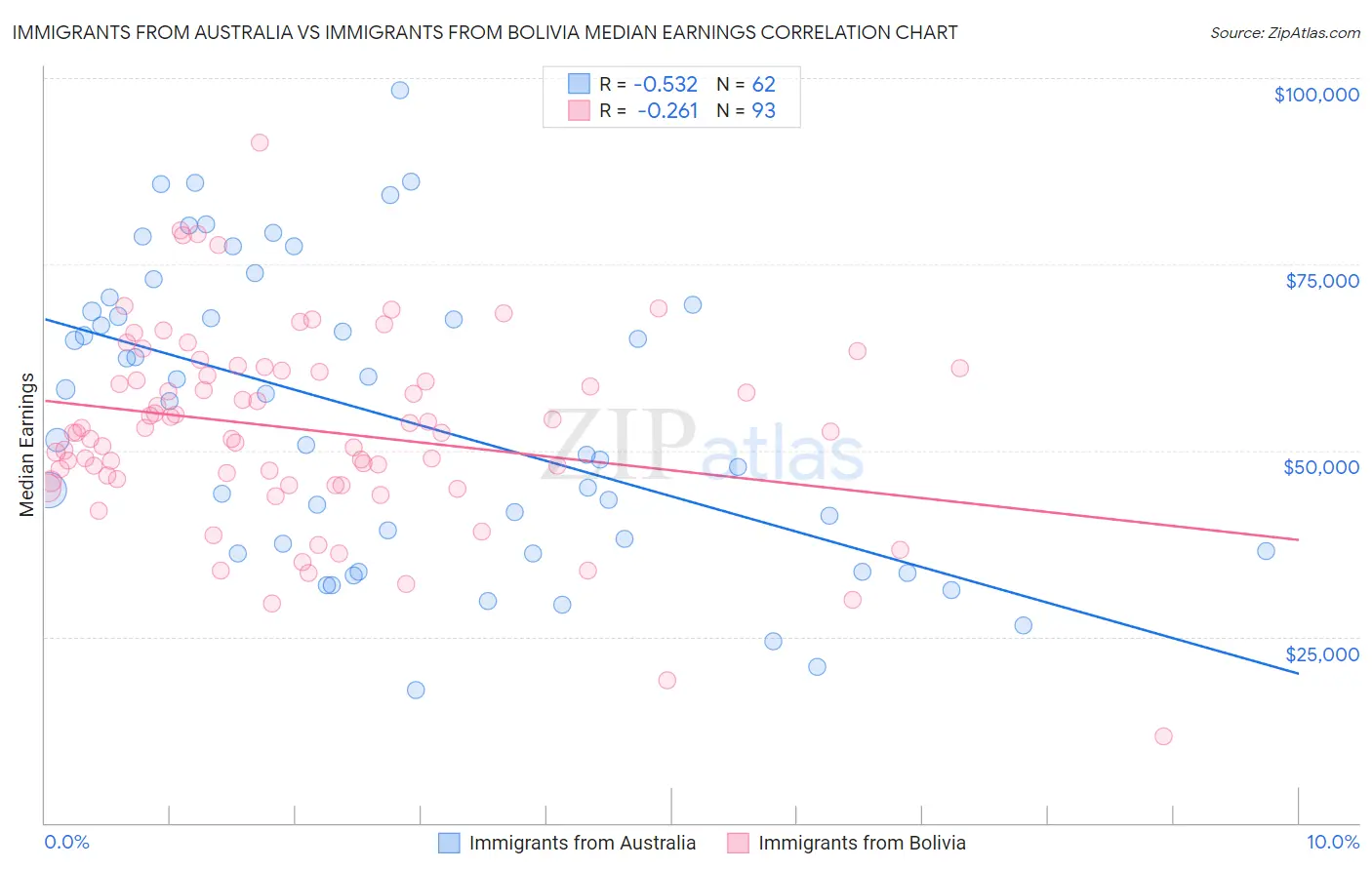 Immigrants from Australia vs Immigrants from Bolivia Median Earnings