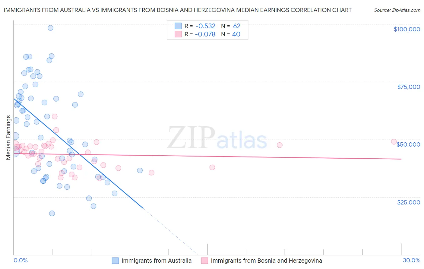 Immigrants from Australia vs Immigrants from Bosnia and Herzegovina Median Earnings