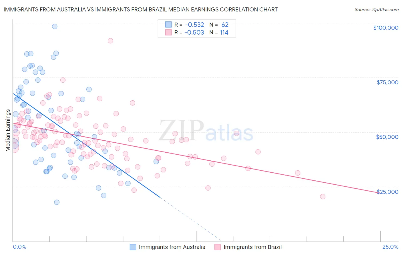 Immigrants from Australia vs Immigrants from Brazil Median Earnings