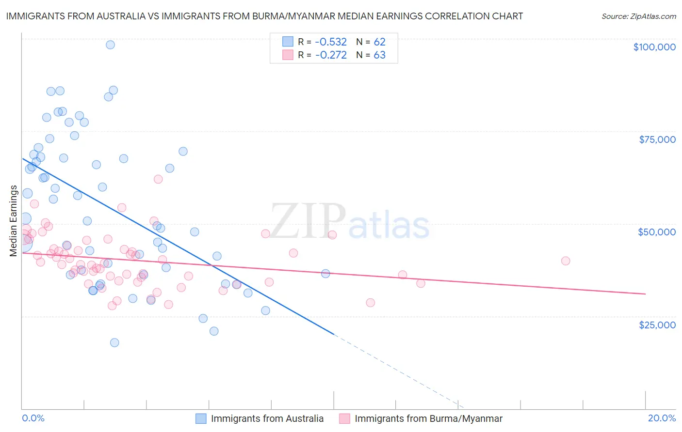 Immigrants from Australia vs Immigrants from Burma/Myanmar Median Earnings