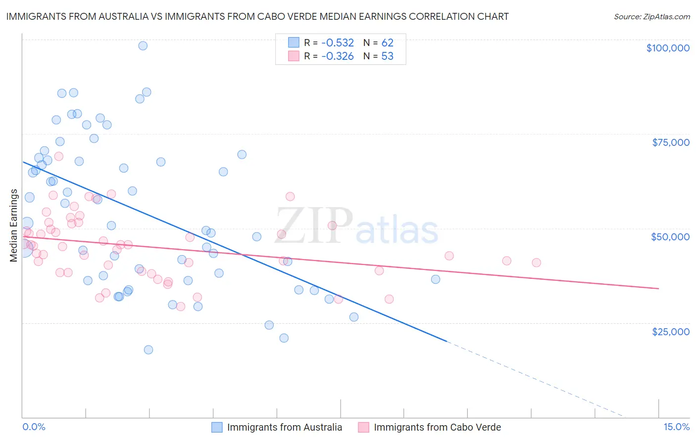 Immigrants from Australia vs Immigrants from Cabo Verde Median Earnings