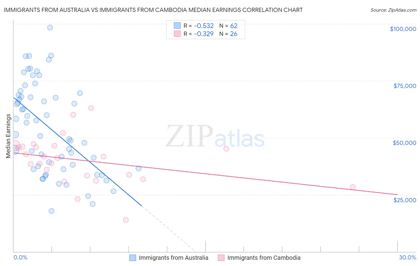 Immigrants from Australia vs Immigrants from Cambodia Median Earnings