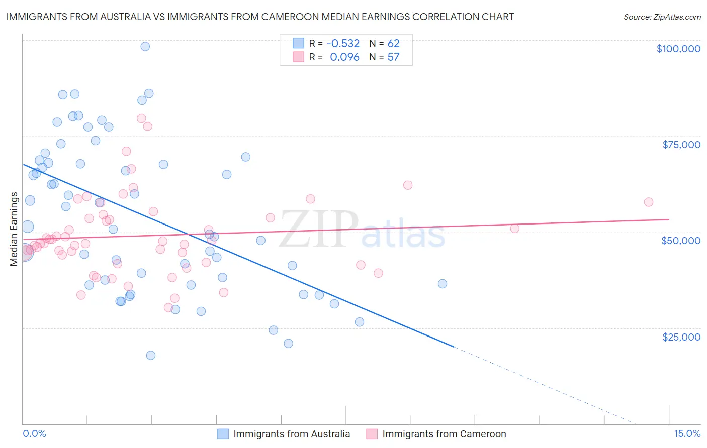 Immigrants from Australia vs Immigrants from Cameroon Median Earnings
