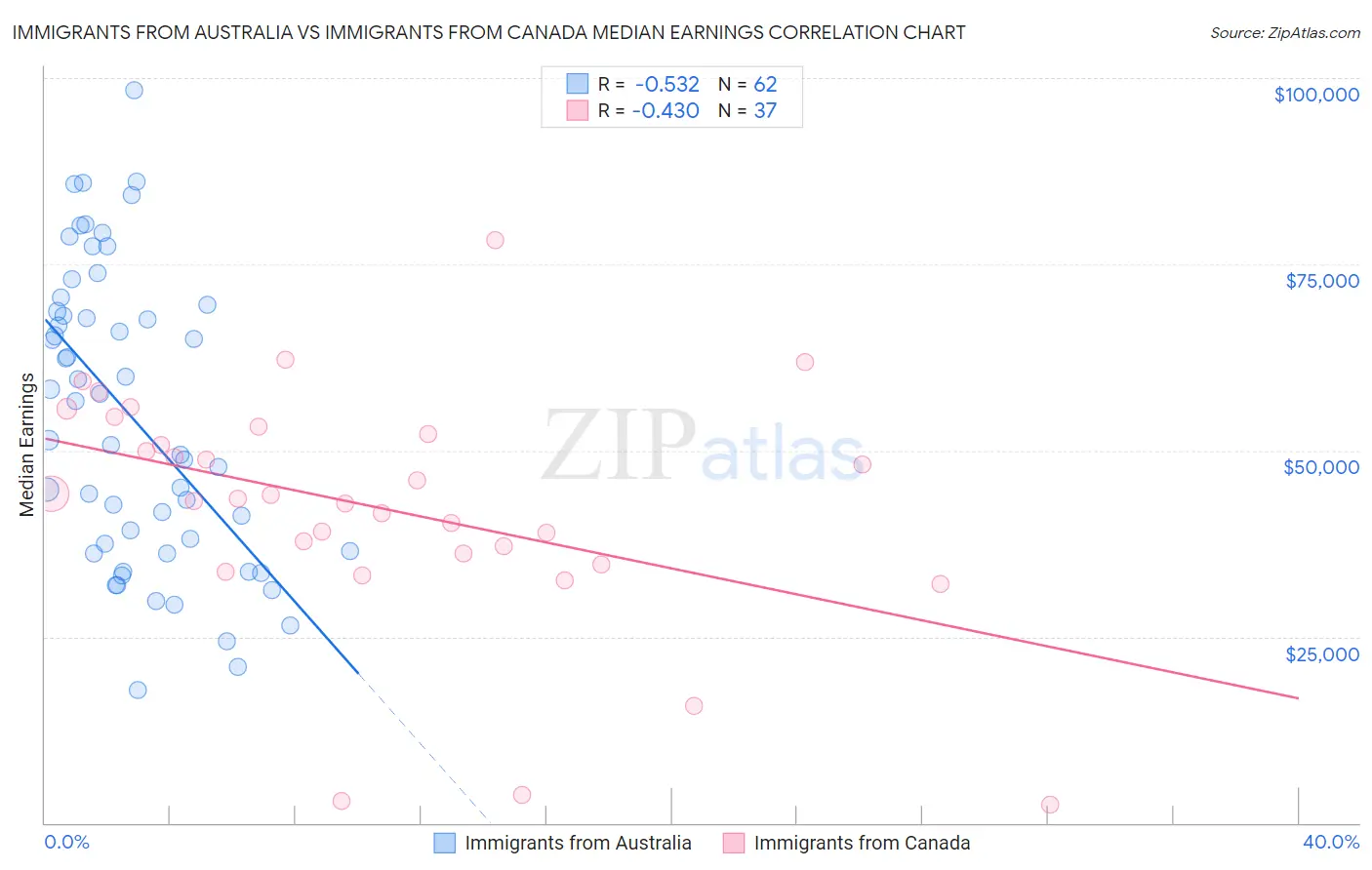 Immigrants from Australia vs Immigrants from Canada Median Earnings