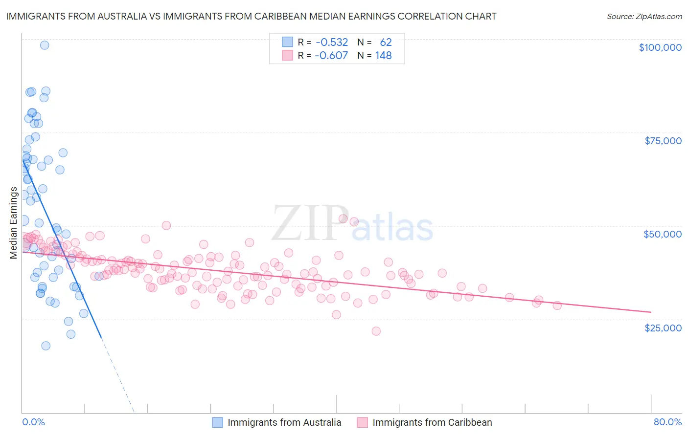 Immigrants from Australia vs Immigrants from Caribbean Median Earnings