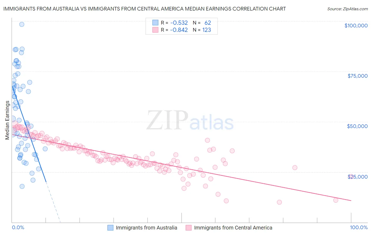 Immigrants from Australia vs Immigrants from Central America Median Earnings