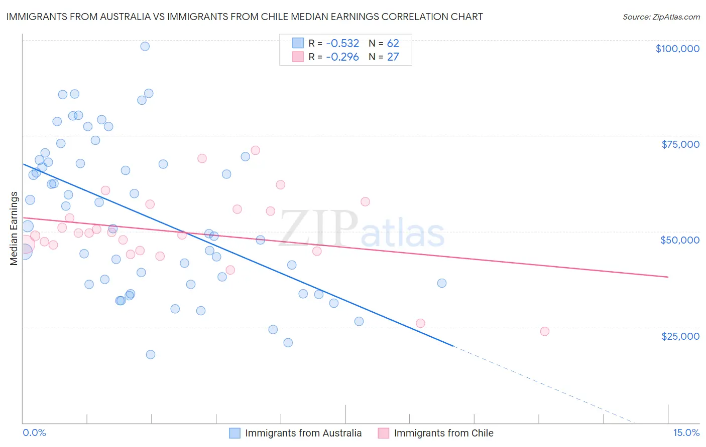 Immigrants from Australia vs Immigrants from Chile Median Earnings