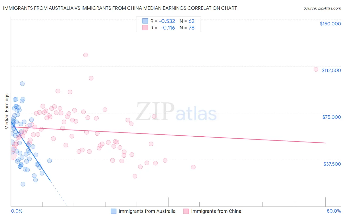 Immigrants from Australia vs Immigrants from China Median Earnings