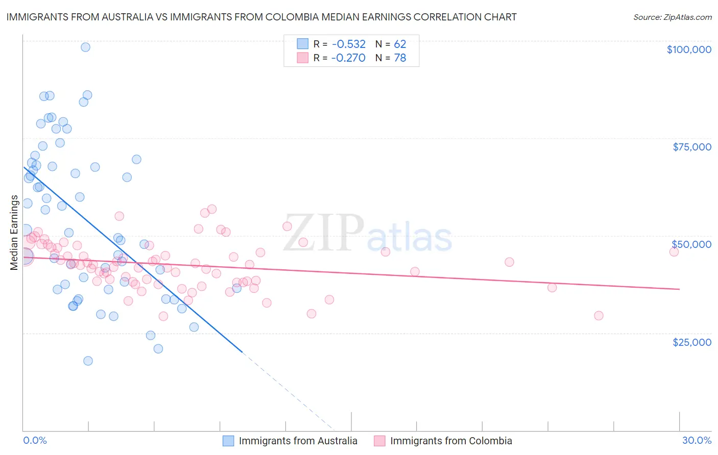 Immigrants from Australia vs Immigrants from Colombia Median Earnings