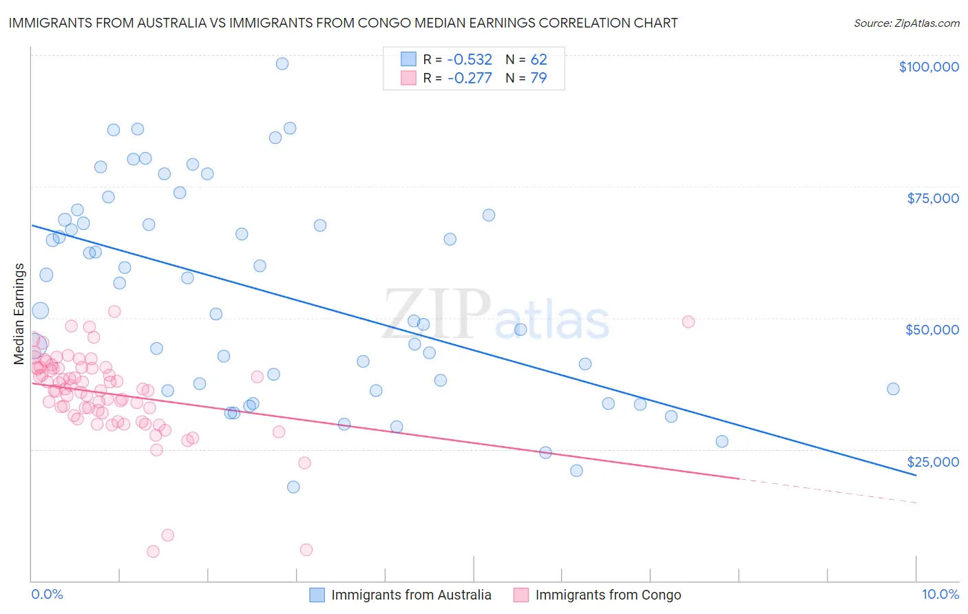 Immigrants from Australia vs Immigrants from Congo Median Earnings