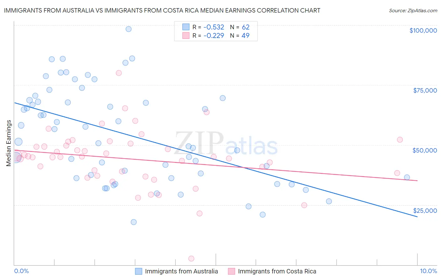 Immigrants from Australia vs Immigrants from Costa Rica Median Earnings