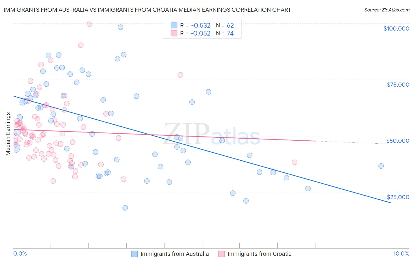 Immigrants from Australia vs Immigrants from Croatia Median Earnings