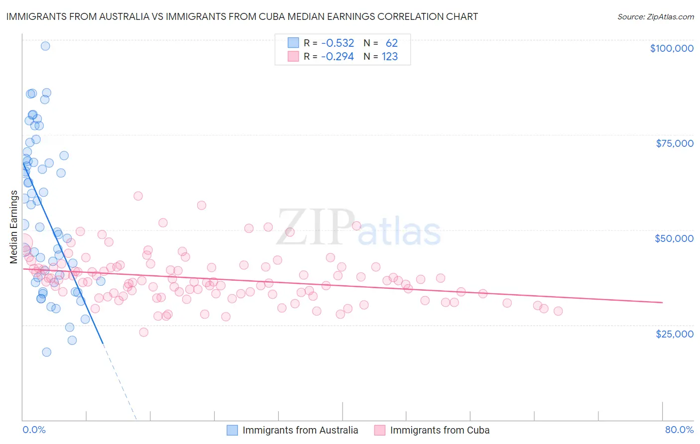 Immigrants from Australia vs Immigrants from Cuba Median Earnings
