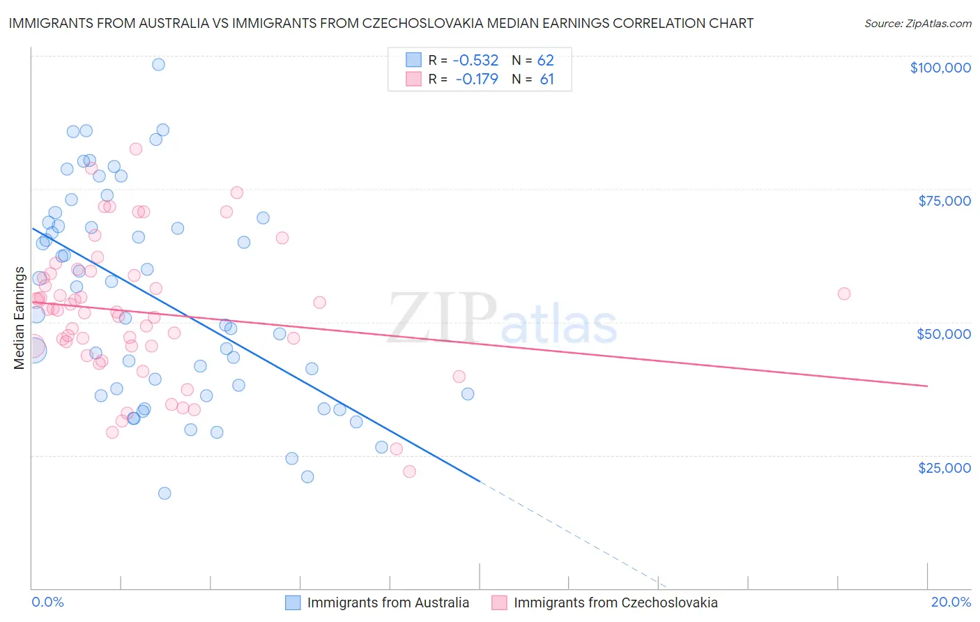 Immigrants from Australia vs Immigrants from Czechoslovakia Median Earnings