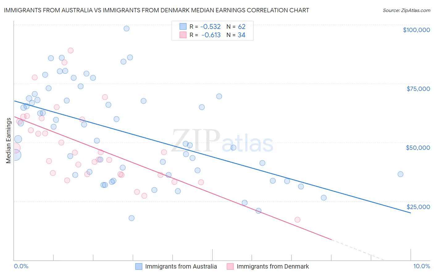 Immigrants from Australia vs Immigrants from Denmark Median Earnings